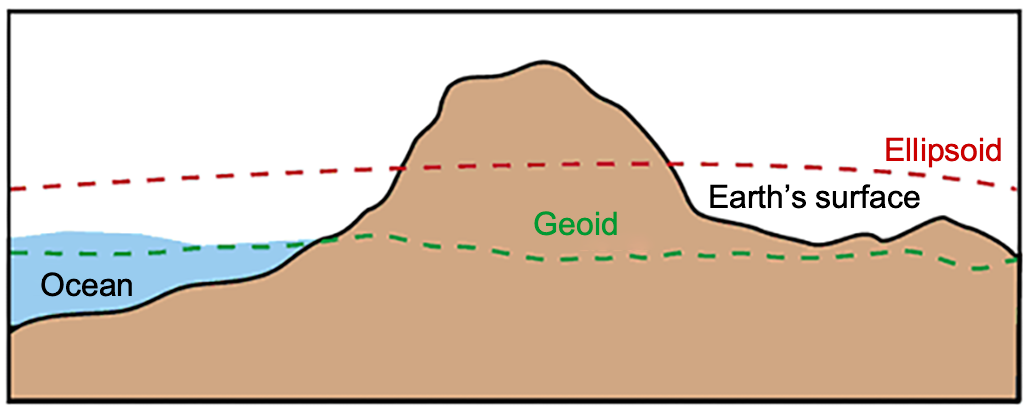 Earth's surface (black line) shows the bumpy ground; a geoid estimate of sea level (green dashed line) extends lower than the ocean and land in some places; and an ellipsoid estimate (red dashed line) is a smooth, slightly tilted line that pretends Earth is a perfect oval shape.