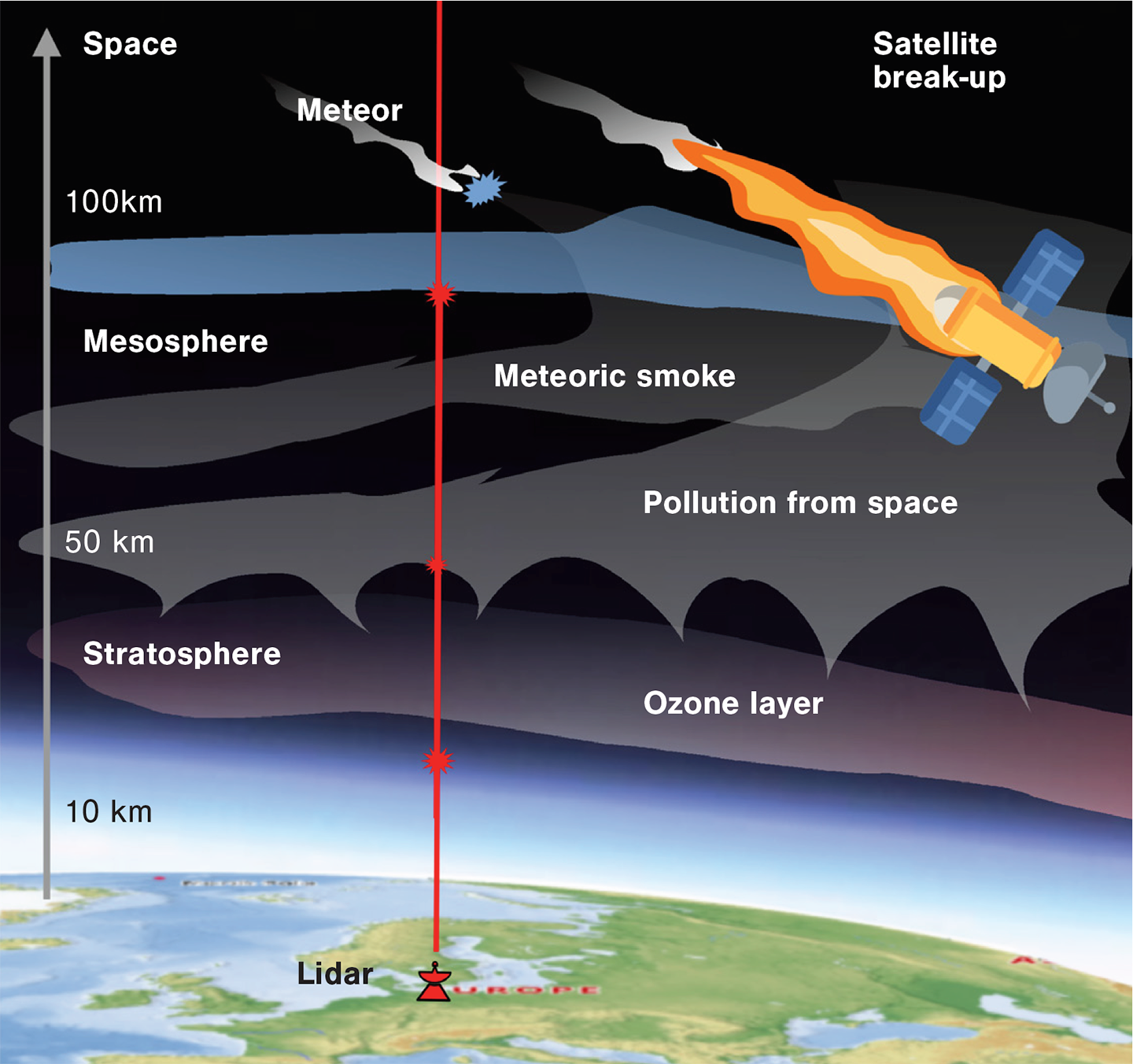 a diagram of Earth's atmosphere showing layers where pollution from meteors and burnt-up space debris can collect