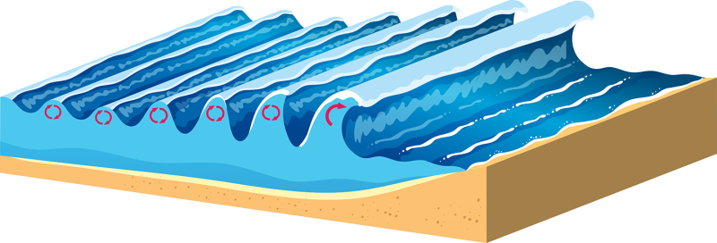 a drawing of a cross-section of waves above an ocean floor, the waves to the left hand side are smaller, and gradually get larger with larger tops that finally tip, curl into a wave, and crash on the beach