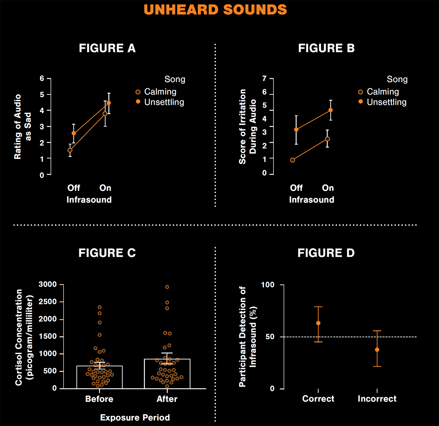 data graphs show ratings of irritability or music sadness when infrasound was on, plus cortisol levels