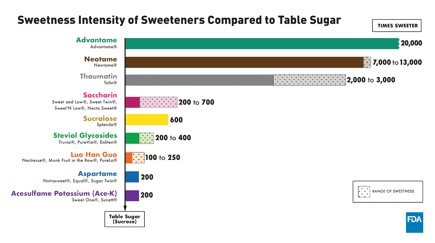 a table comparing the sweetness of various chemicals to each other