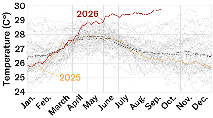 graph displaying the daily average temperature changes described in the caption