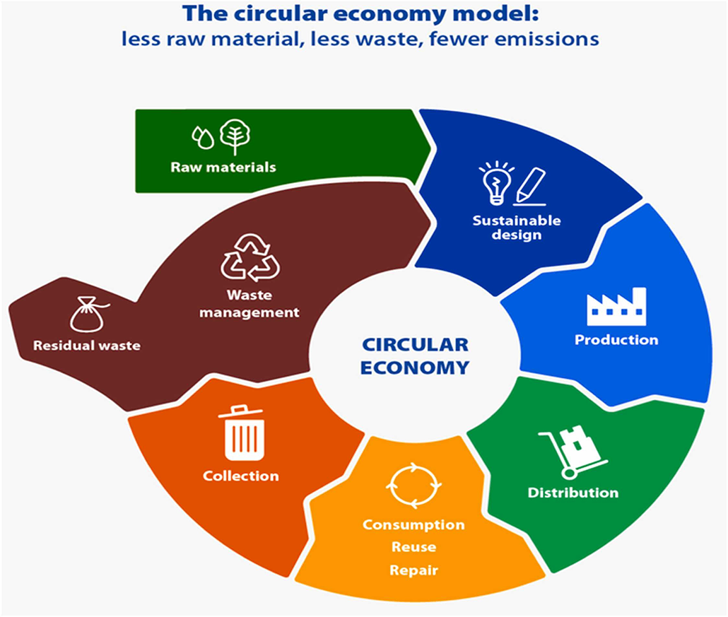 a diagram showing the circular economy model. Showing how products can be made, used and recycled in a loop. The goal is to use fewer raw materials, make less waste and release fewer emissions.
