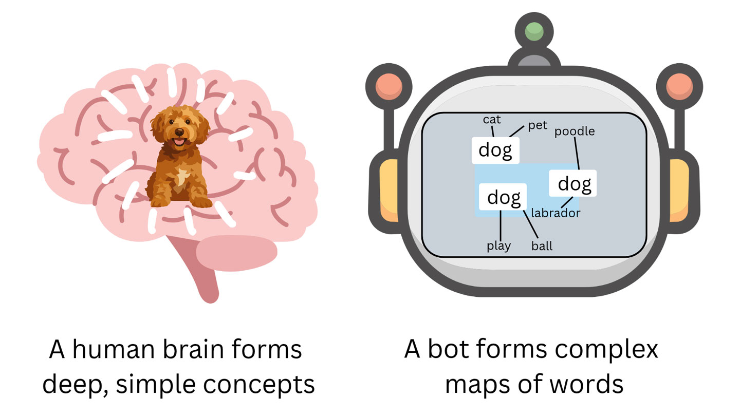 A diagram comparing how humans and bots understand the word ‘dog.’ A human brain is shown with a simple image of a puppy inside it. A robot is shown with a word map linking ‘dog’ to related words like cat, pet, and ball.