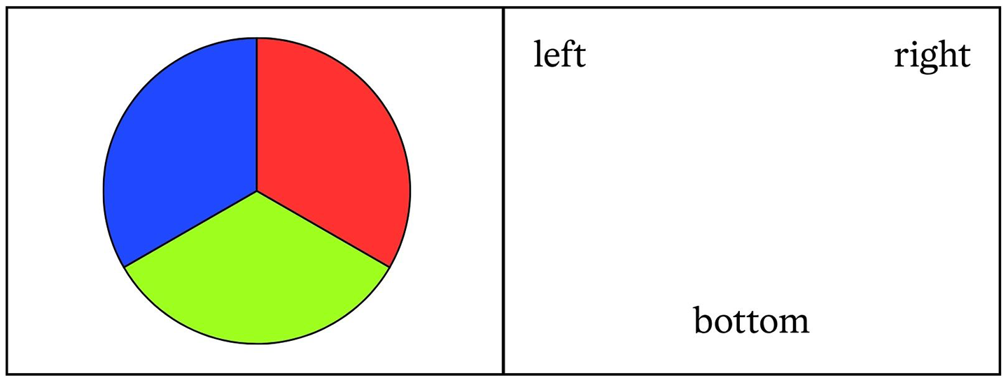 a three colored circle (green left, blue right, bottom red) in the right box, the left box has no circle, only the same three words words (left, right, bottom) in those places